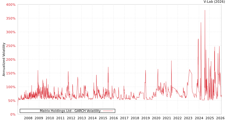 graph of Matrix Holdings Ltd GARCH