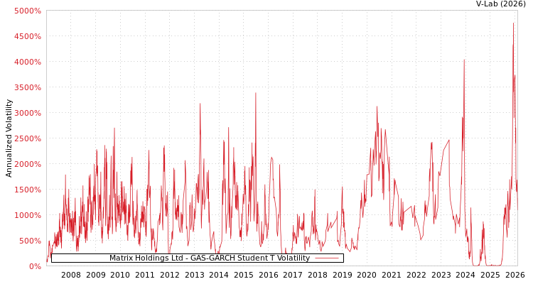 graph of Matrix Holdings Ltd GAS-GARCH-T