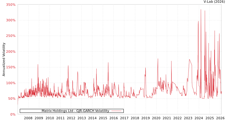 graph of Matrix Holdings Ltd GJR-GARCH