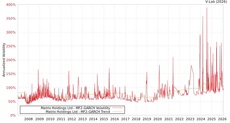 graph of Matrix Holdings Ltd MF2-GARCH