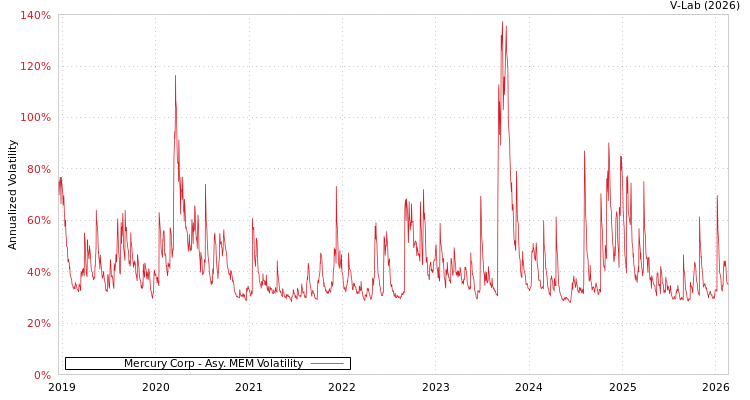 graph of Mercury Corp AMEM