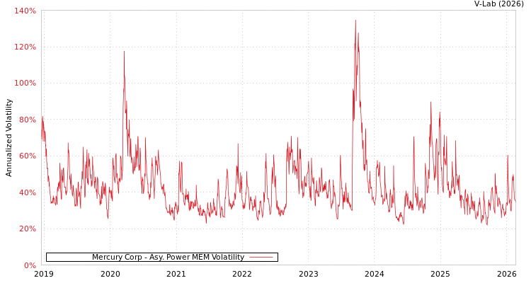 graph of Mercury Corp APMEM