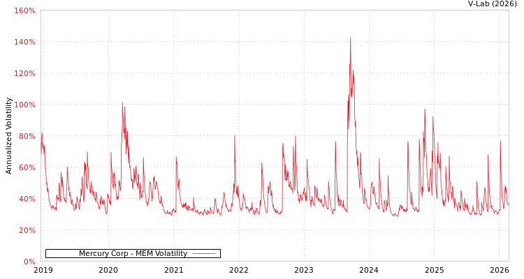 graph of Mercury Corp MEM