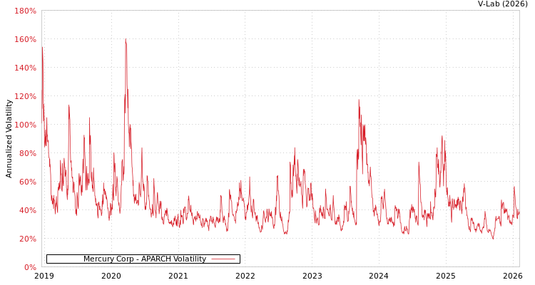 graph of Mercury Corp APARCH