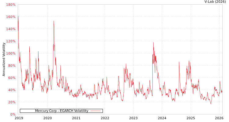 graph of Mercury Corp EGARCH