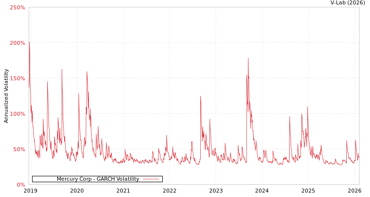 graph of Mercury Corp GARCH