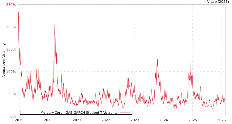 graph of Mercury Corp GAS-GARCH-T