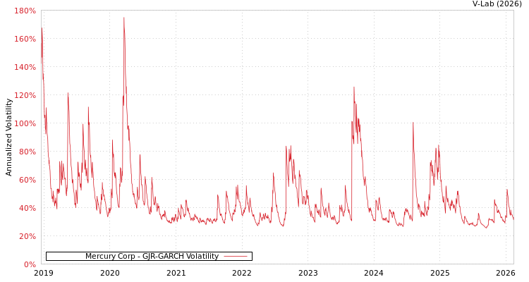 graph of Mercury Corp GJR-GARCH