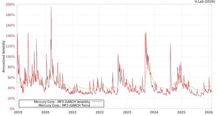 graph of Mercury Corp MF2-GARCH