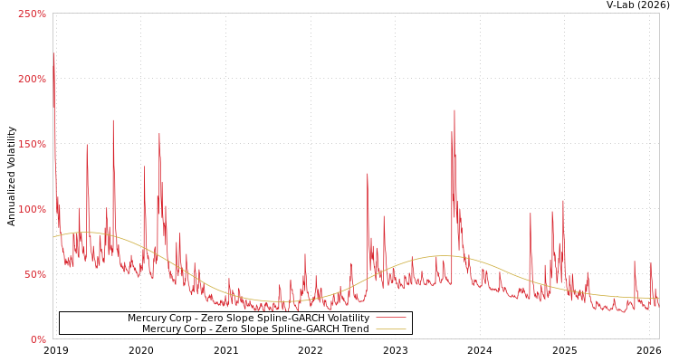 graph of Mercury Corp S0GARCH