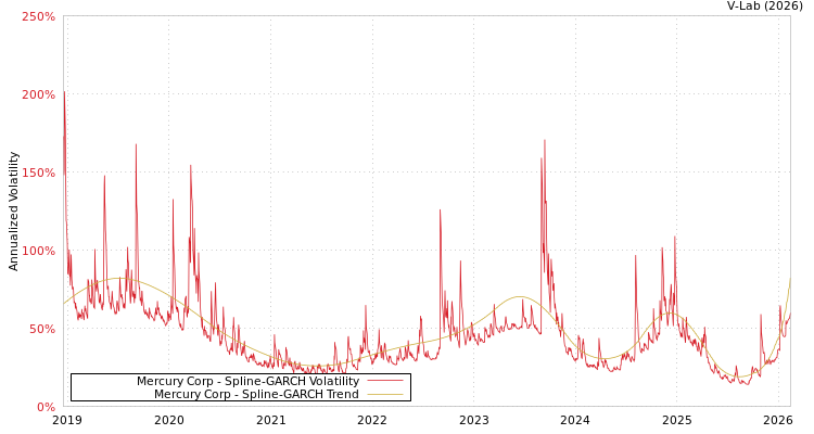 graph of Mercury Corp SGARCH
