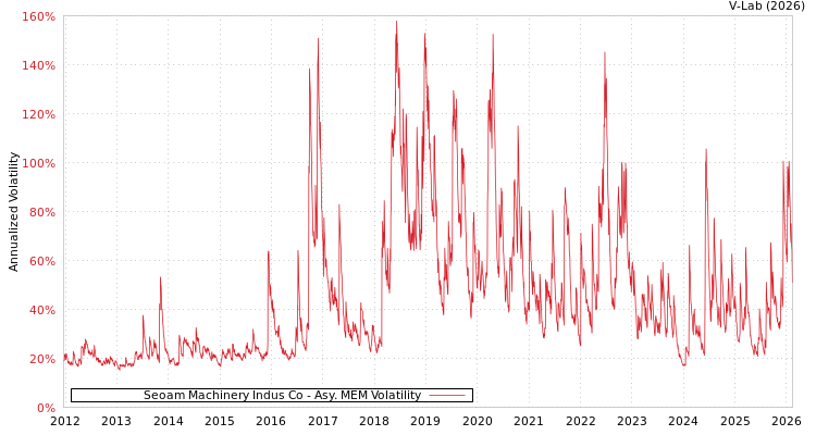graph of Seoam Machinery Indus Co AMEM