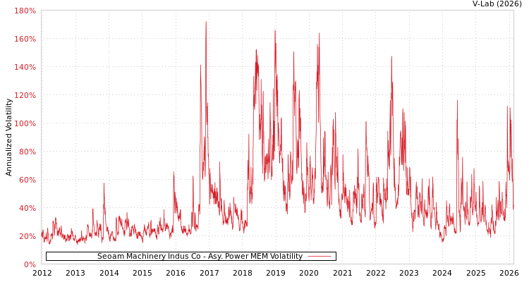 graph of Seoam Machinery Indus Co APMEM