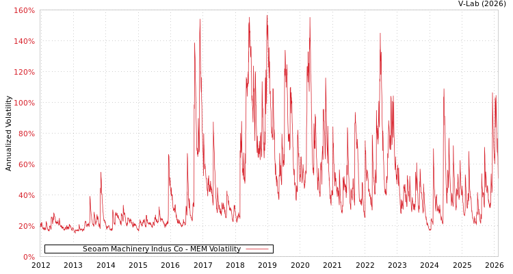 graph of Seoam Machinery Indus Co MEM