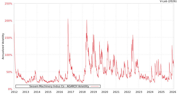 graph of Seoam Machinery Indus Co AGARCH