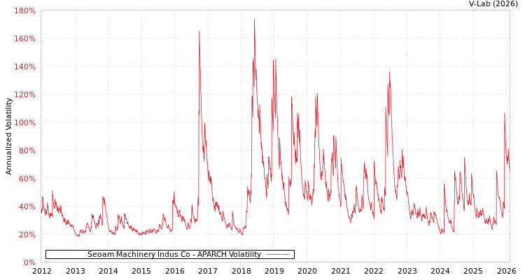 graph of Seoam Machinery Indus Co APARCH