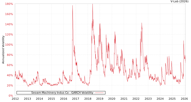 graph of Seoam Machinery Indus Co GARCH