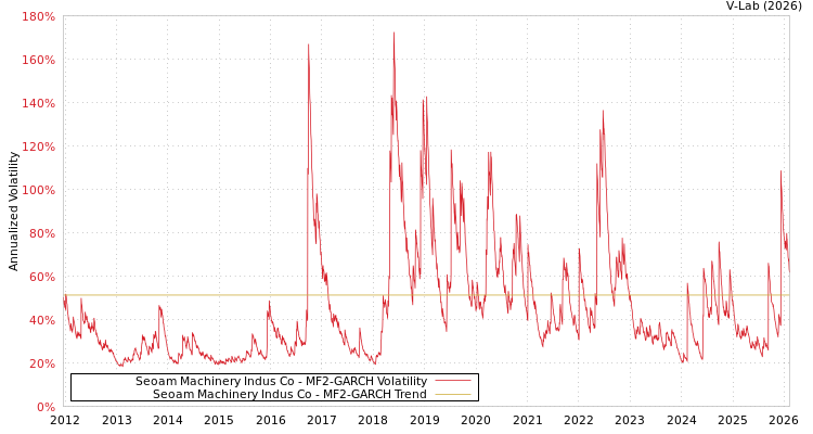 graph of Seoam Machinery Indus Co MF2-GARCH