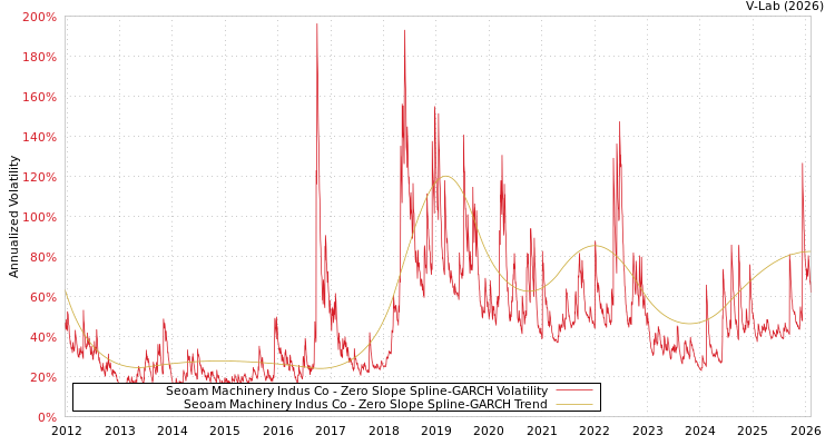 graph of Seoam Machinery Indus Co S0GARCH