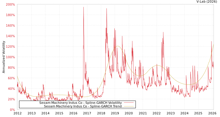 graph of Seoam Machinery Indus Co SGARCH