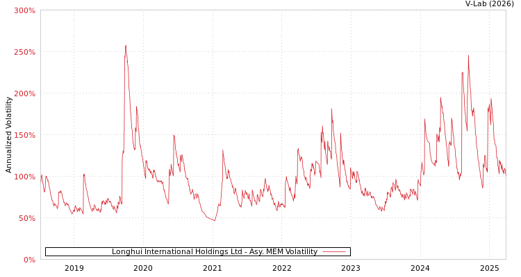 graph of Longhui International Holdings Ltd AMEM