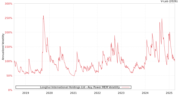 graph of Longhui International Holdings Ltd APMEM