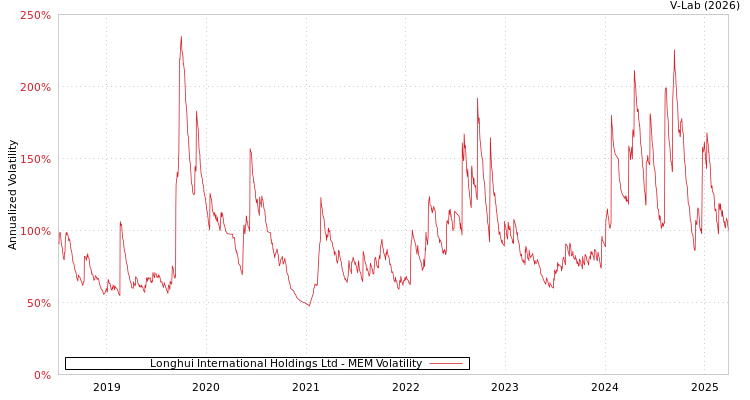 graph of Longhui International Holdings Ltd MEM
