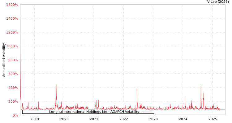 graph of Longhui International Holdings Ltd AGARCH