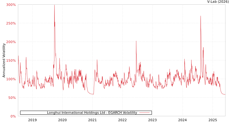 graph of Longhui International Holdings Ltd EGARCH