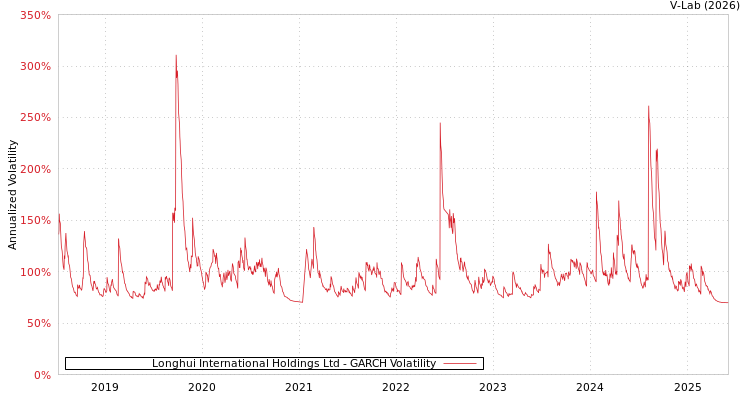 graph of Longhui International Holdings Ltd GARCH