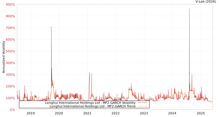 graph of Longhui International Holdings Ltd MF2-GARCH