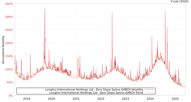 graph of Longhui International Holdings Ltd S0GARCH
