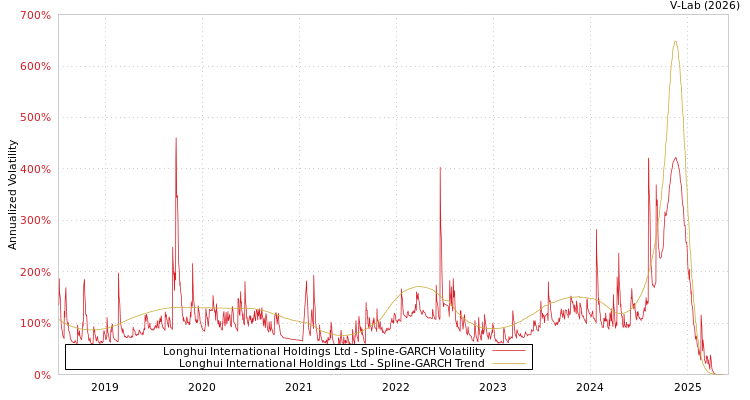 graph of Longhui International Holdings Ltd SGARCH