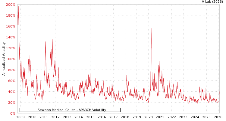 graph of Sewoon Medical Co Ltd APARCH