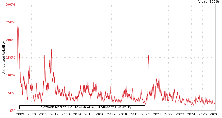 graph of Sewoon Medical Co Ltd GAS-GARCH-T