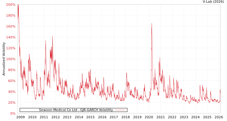 graph of Sewoon Medical Co Ltd GJR-GARCH