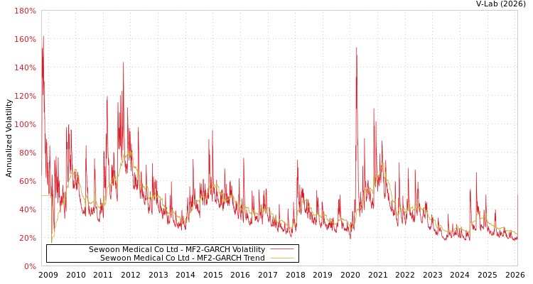 graph of Sewoon Medical Co Ltd MF2-GARCH
