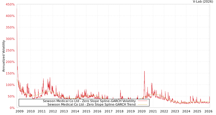 graph of Sewoon Medical Co Ltd S0GARCH