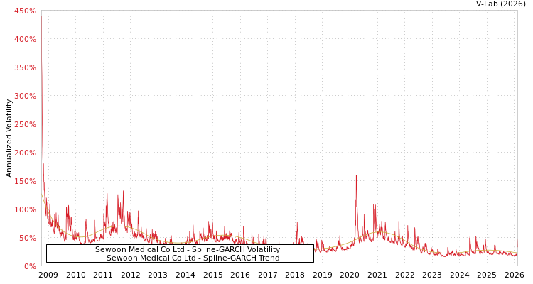 graph of Sewoon Medical Co Ltd SGARCH
