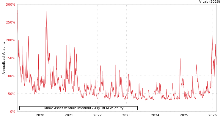 graph of Mirae Asset Venture Invstmnt AMEM