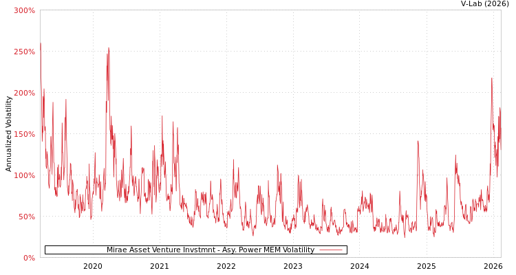 graph of Mirae Asset Venture Invstmnt APMEM