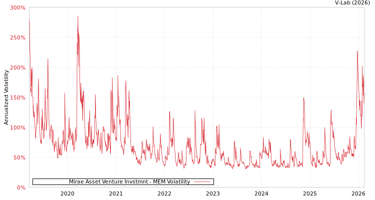 graph of Mirae Asset Venture Invstmnt MEM