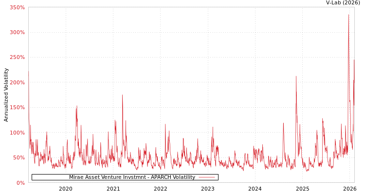 graph of Mirae Asset Venture Invstmnt APARCH