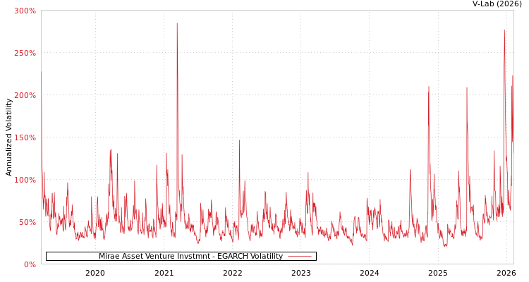graph of Mirae Asset Venture Invstmnt EGARCH