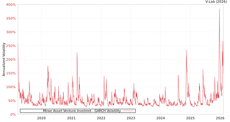 graph of Mirae Asset Venture Invstmnt GARCH