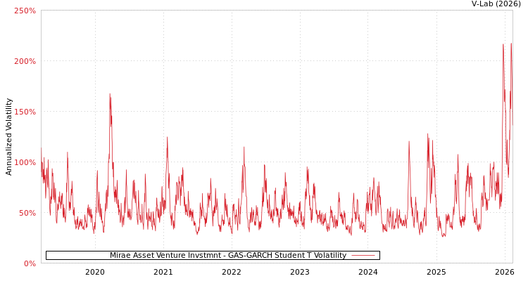 graph of Mirae Asset Venture Invstmnt GAS-GARCH-T