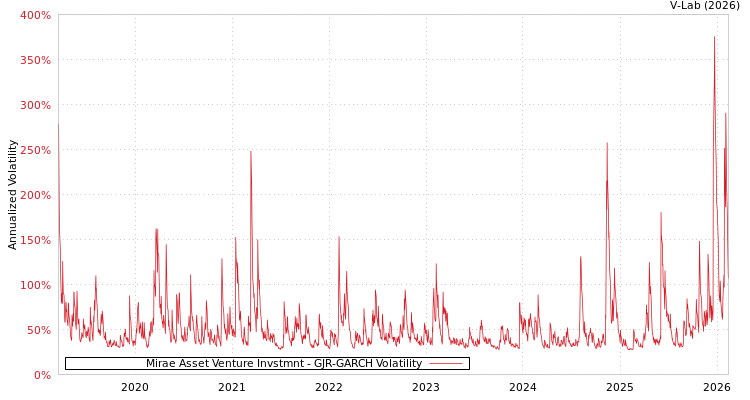 graph of Mirae Asset Venture Invstmnt GJR-GARCH
