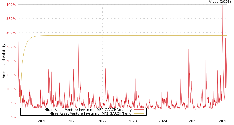 graph of Mirae Asset Venture Invstmnt MF2-GARCH