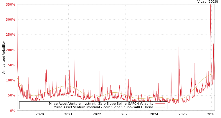 graph of Mirae Asset Venture Invstmnt S0GARCH