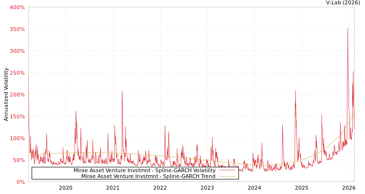 graph of Mirae Asset Venture Invstmnt SGARCH